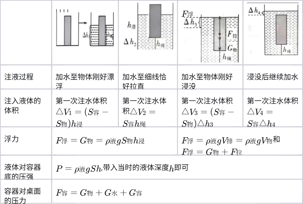 压强浮力压轴题型_table_20260726060821.png